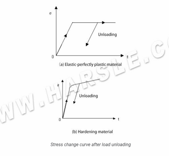 How to Solve Stamping and Bending Springback Problems(Analysis and