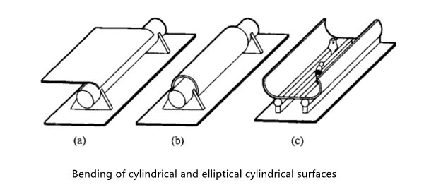 Sheet Metal Forming Technology-Manual Bending of Sheet Metal - HARSLE ...